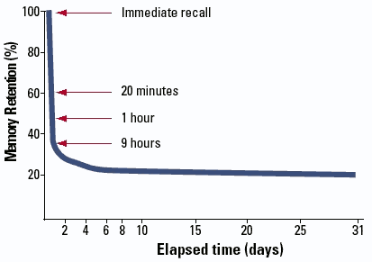 The Forgetting Curve